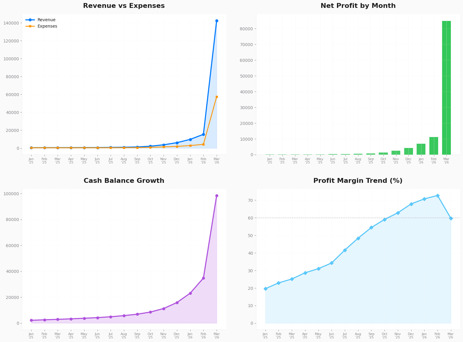 Financial dashboard trends