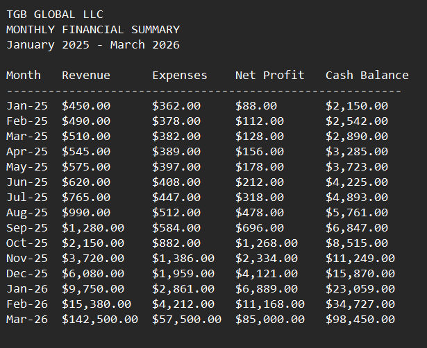 Month 1-15 Revenue