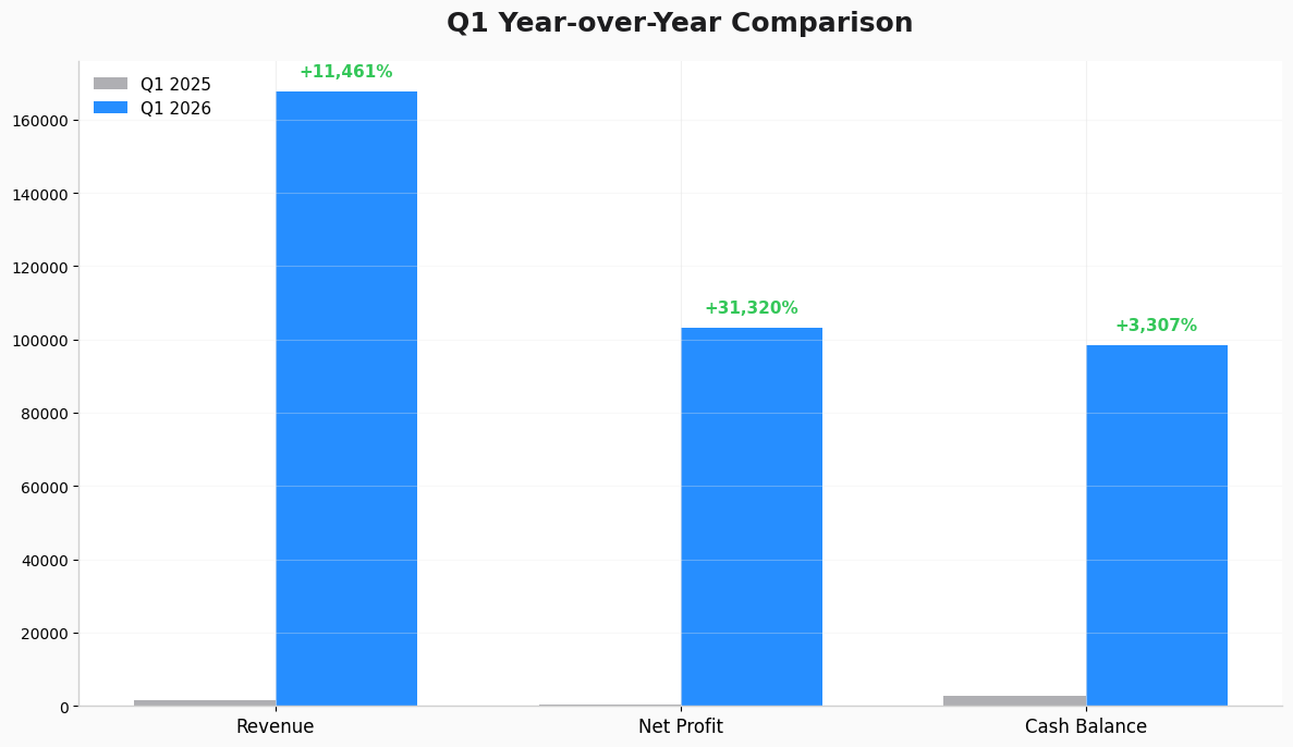 Net Profit by Month